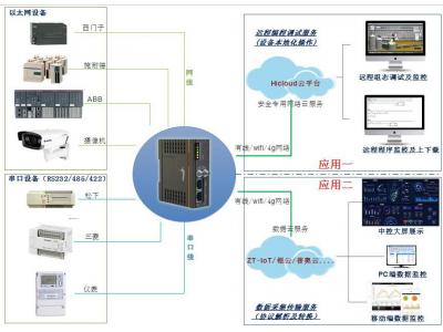 邊緣計算網(wǎng)關的未來PLC集成工控網(wǎng)關聯(lián)接PLC？