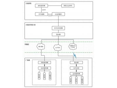 國家能源局推動新能源發(fā)電項目應并盡并-領祺科技承接新能源電站并網(wǎng)數(shù)據(jù)調度網(wǎng)全套通信工程，加密隔離防入侵測控安防輔控全套
