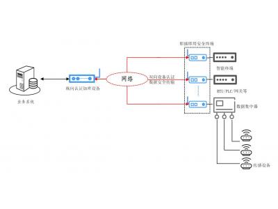 國產(chǎn)衛(wèi)星-即插即密即傳數(shù)據(jù)無線實時加密傳輸解決方案-適合于布網(wǎng)困難無信號海上森林草原大漠礦區(qū)極地、光伏風(fēng)電和工地組網(wǎng)